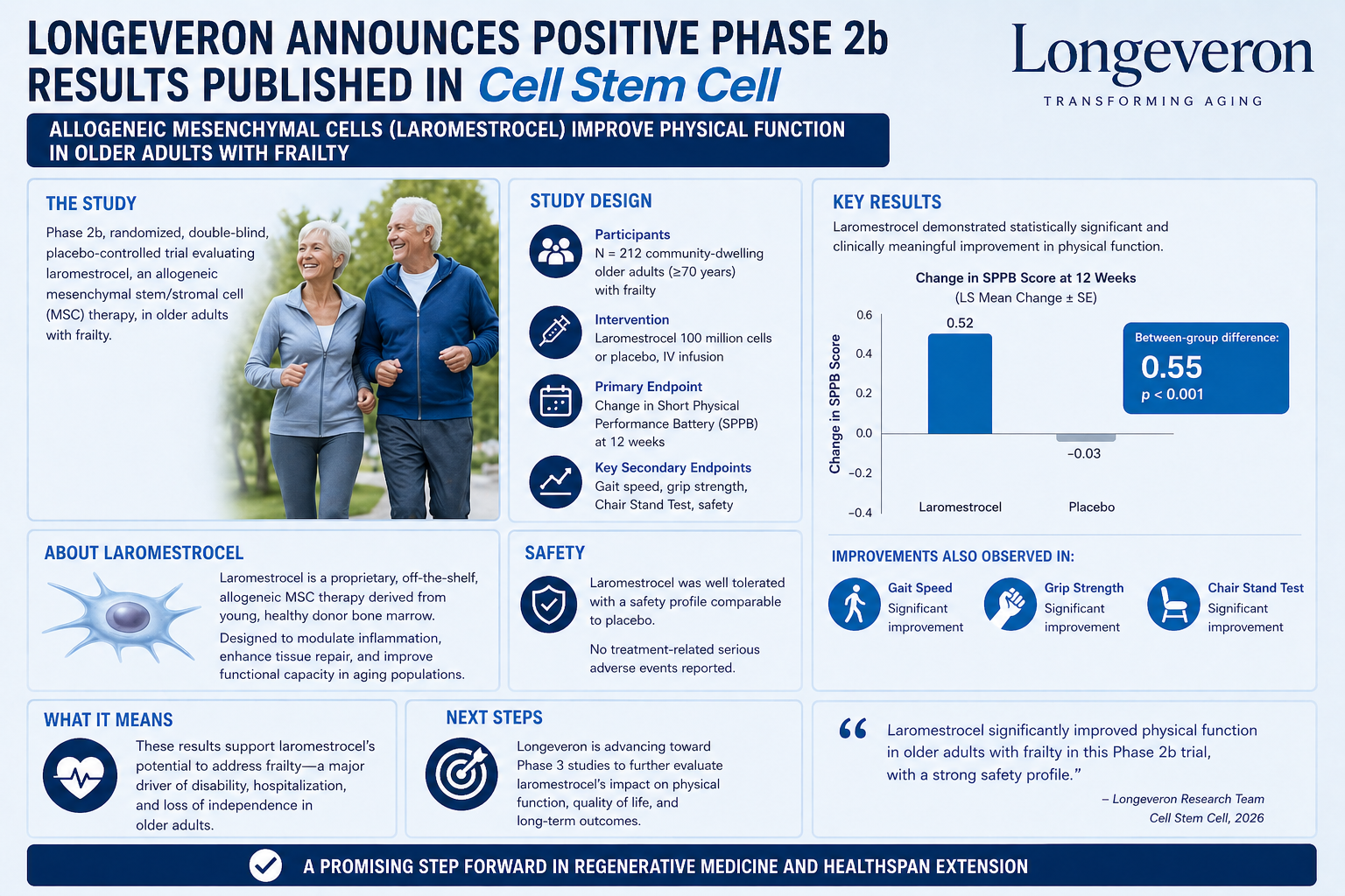 טיפול בתאי גזע נגד frailty: ניסוי קליני 2b מצליח לראשונה